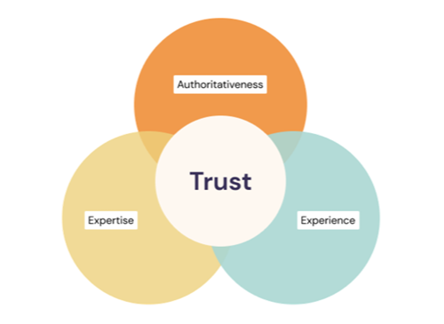 Develop Trust
