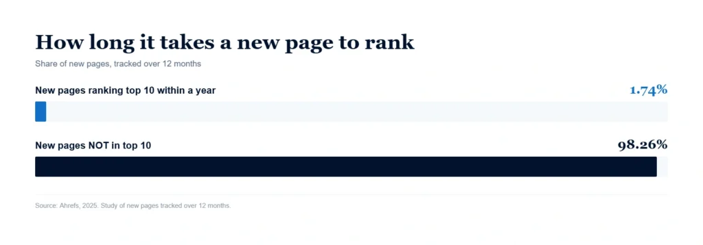 How Long It Takes A New Page To Rank 1024x358 1