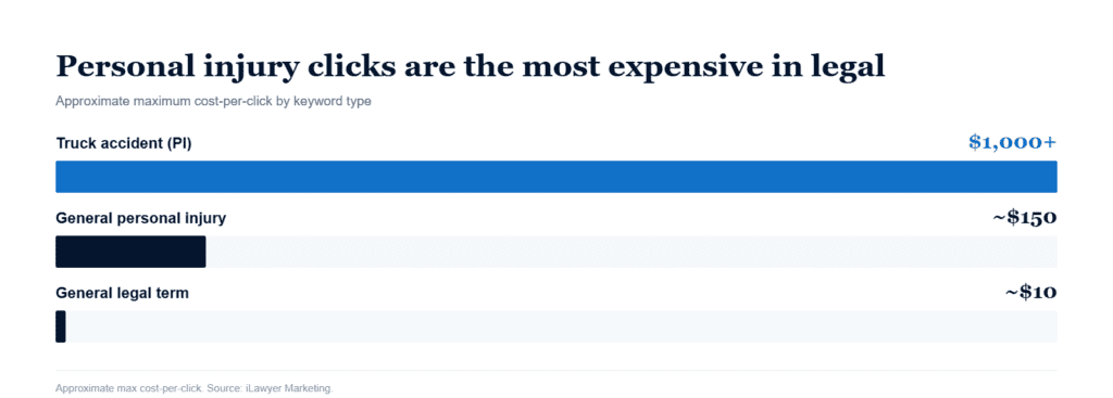 Personal Injury Clicks Are The Most Expensive In Legal 1024x367 1