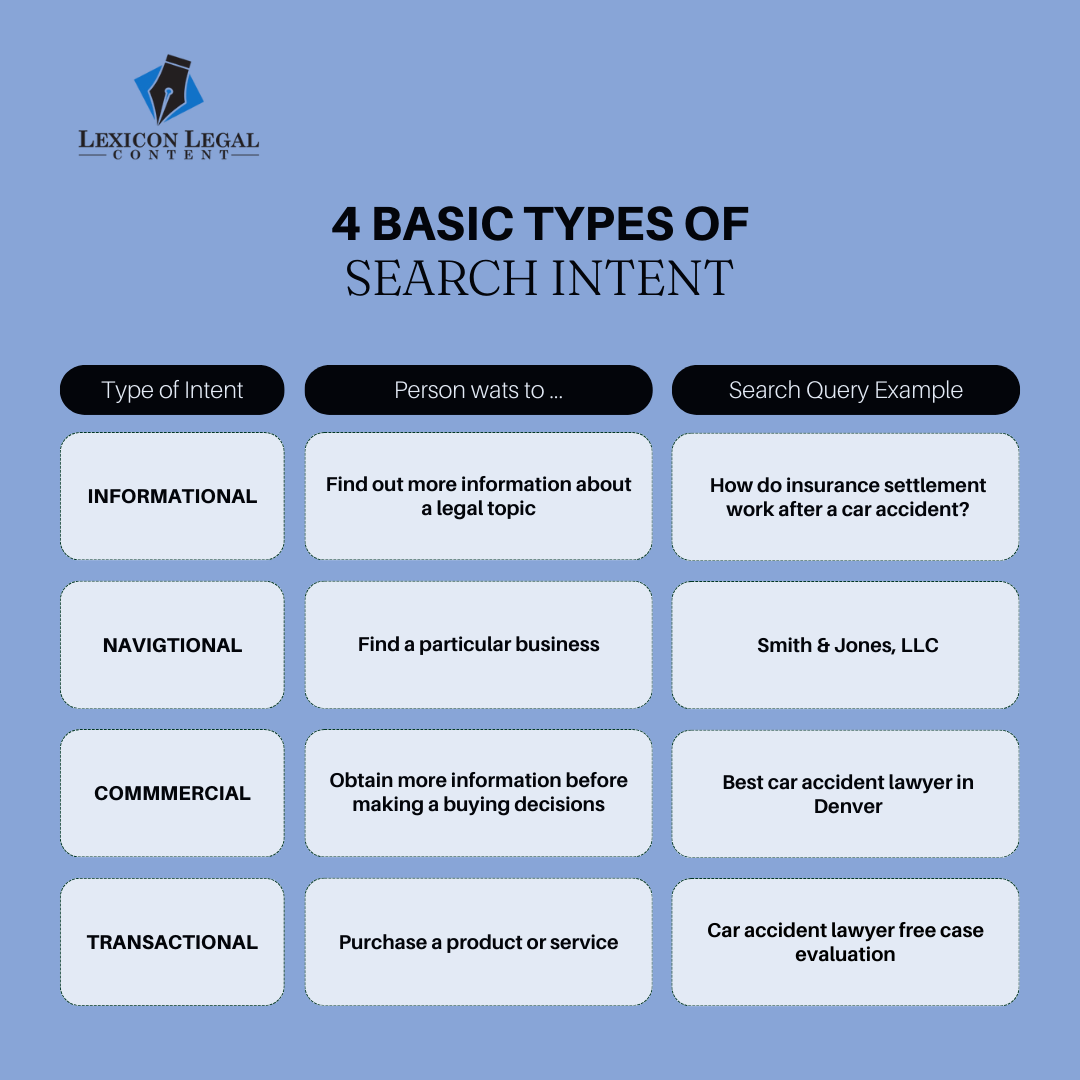 Target The Right Audience With Search Intent