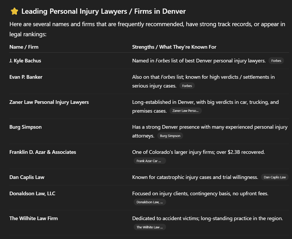 Ai Recommends Personal Injury Lawyers Denver