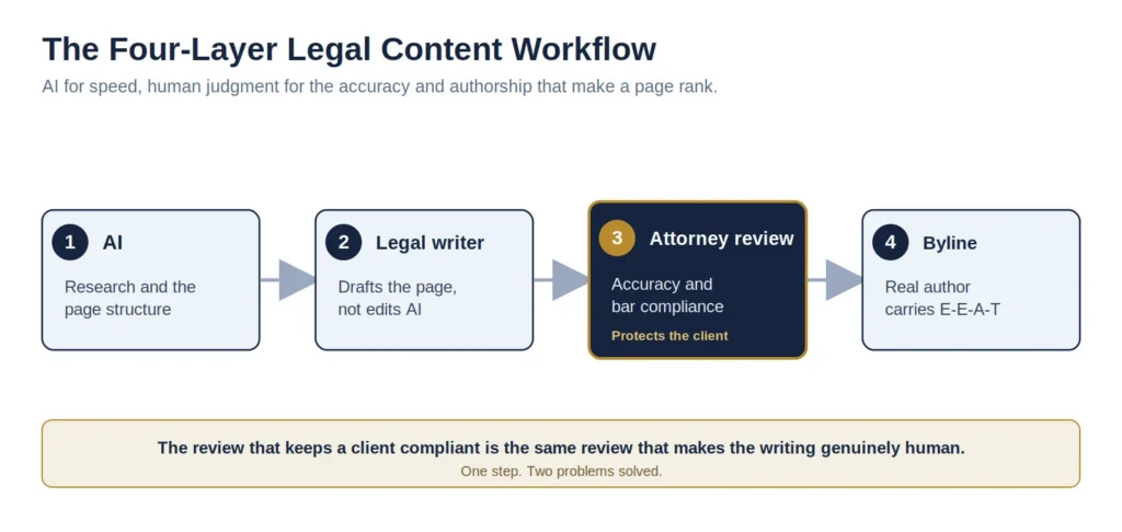 Undetectable Ai Content Legal Workflow 1 1024x486 1